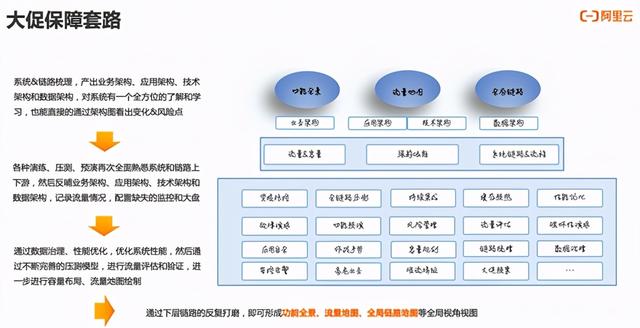 大促场景系统稳定性保障实践经验总结