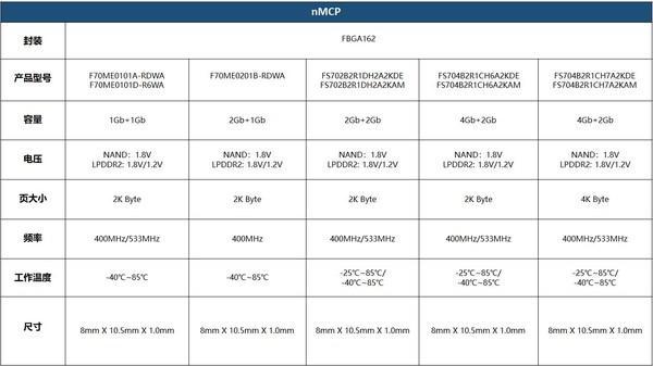 FORESEE NAND—based MCP助力物联网、可穿戴市场