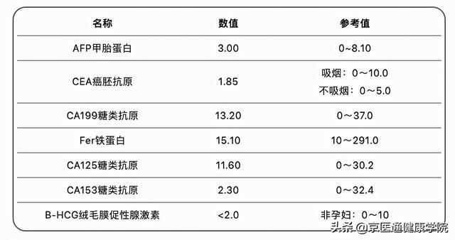 肿标正常却患癌？血脂正常却吃药？到底是怎么回事？