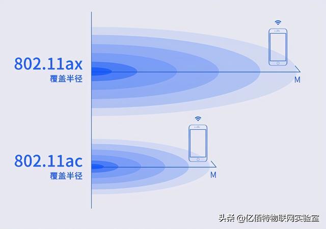 Wi-Fi HaLow与Wi-Fi6发展新方向