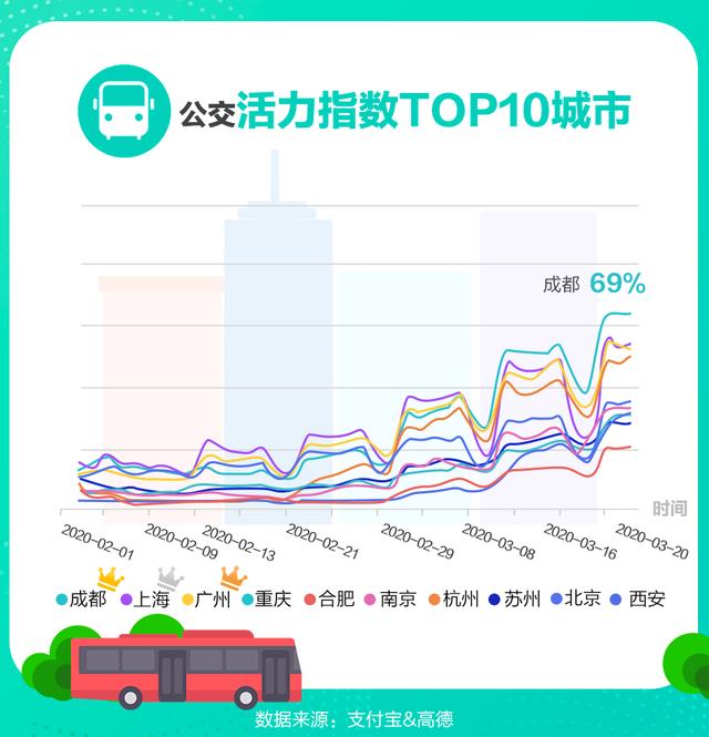 「中国网」支付宝点名十大城市:堵车挤公交的日子快回来了