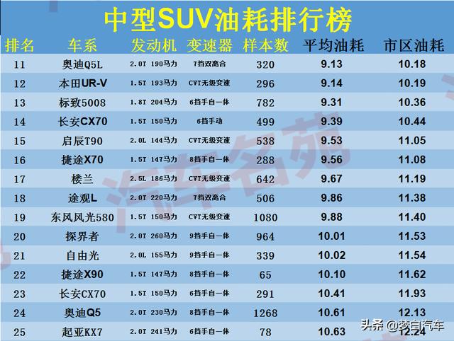 最新！中型SUV“油耗”最新排名更新：瑞虎8省油，途观L前十