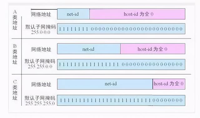 网络基础之IP地址和子网掩码