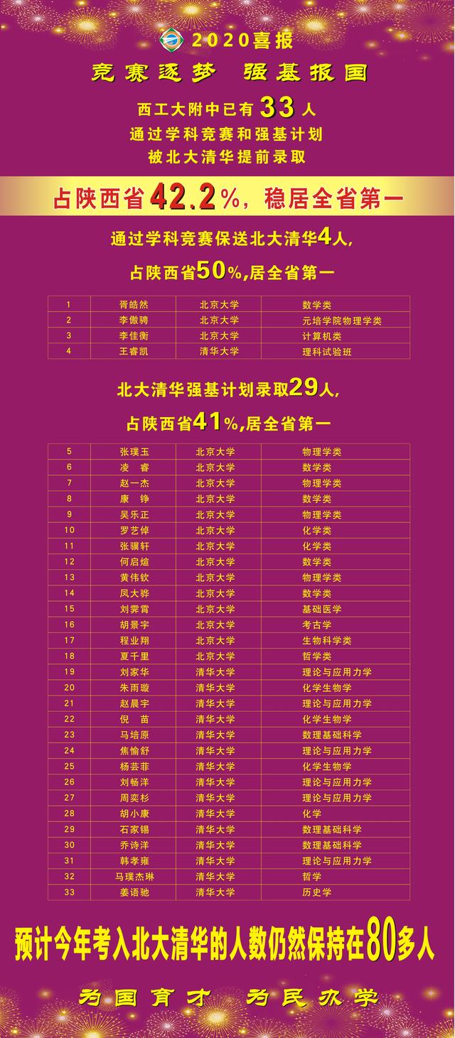 西工大附中33人被北大清华提前录取,成绩辉煌
