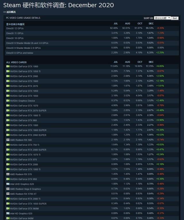 Steam12月硬件调查：GTX 1060占比最高