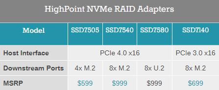 Highpoint升级8路M.2 SSD扩展卡 支持PCIe 4.0 NVMe RAID