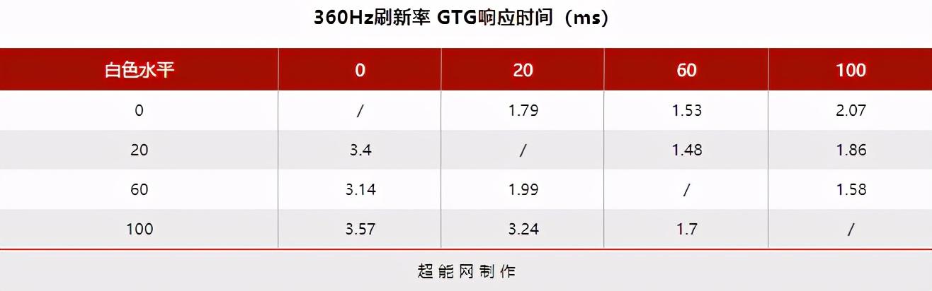 360Hz刷新率有些什么厉害的地方？响应时间系统延迟测试