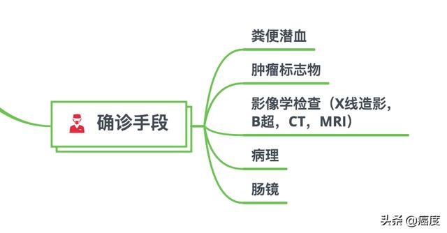 结直肠癌基础知识（一）