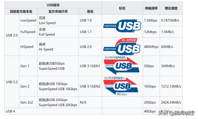 与USB颇有渊源Thunderbolt 4雷电4，是释放笔记本性能的独有设计