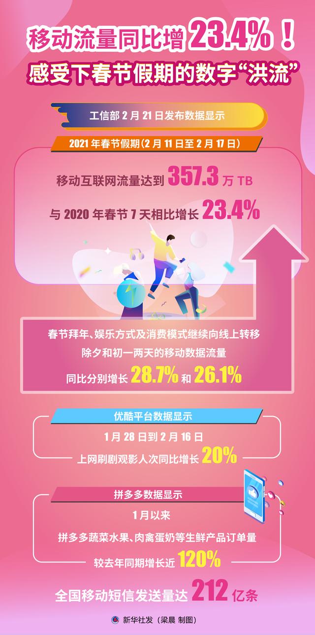 春节|［经济］移动流量同比增23.4%！感受下春节假期的数字“洪流”