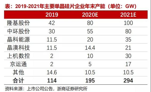 光伏“三国杀”