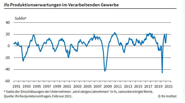 环比|德国1月工业产出环比下降2.5% 2月工业生产前景进一步好转
