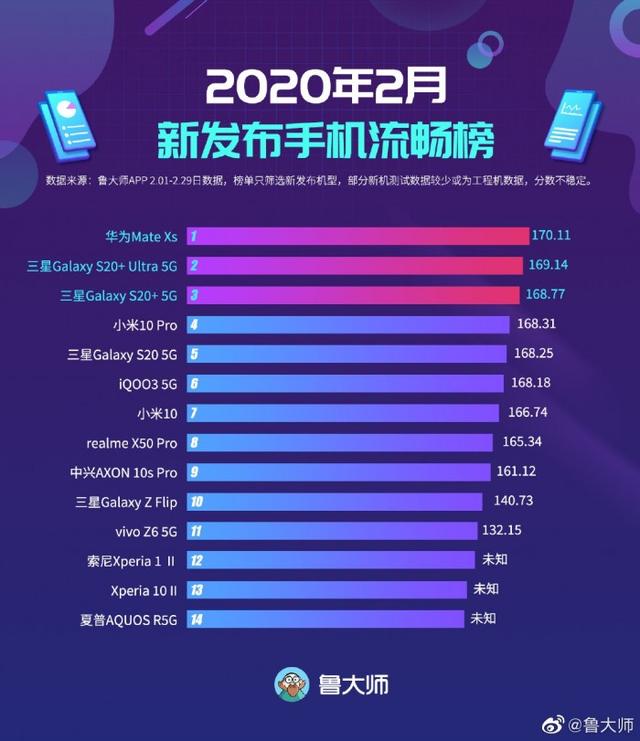 [环球网]鲁大师2月新发手机流畅榜：Mate Xs夺冠 小米10 Pro第四