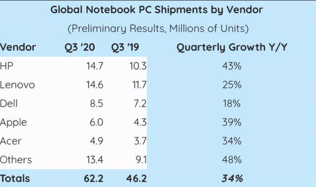 2020Q3笔记本行业：惠普超越联想，但在国内表现不容乐观