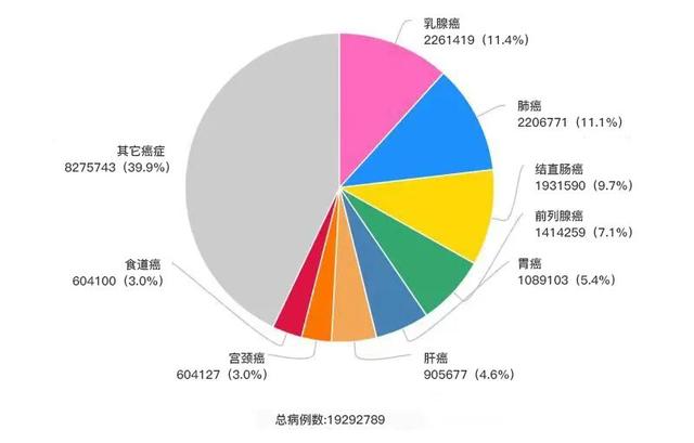 乳腺癌成为全球最常见癌症，这6类女性最该当心