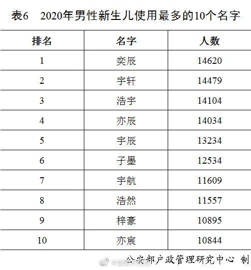 名字|奕辰、一诺，2020年新生儿爆款名字公布！网友已经开始脑补大戏……