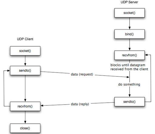 理解 Linux网络栈（1）：Linux 网络协议栈简单总结