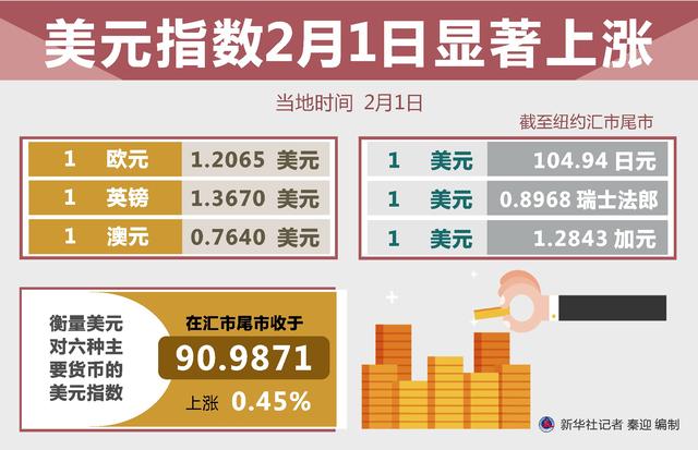 记者|［财经·行情］美元指数2月1日显著上涨