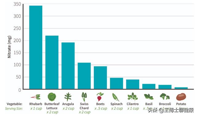 颠覆常识：科学解读适量吃硝酸盐食物反而能降血压