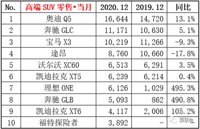 豪华SUV谁优惠最多？最高不是奥迪Q5L，奔驰GLC只有2万