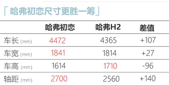 月底就能买，哈弗初恋SUV，泪眼大灯高颜值，不到9万起售