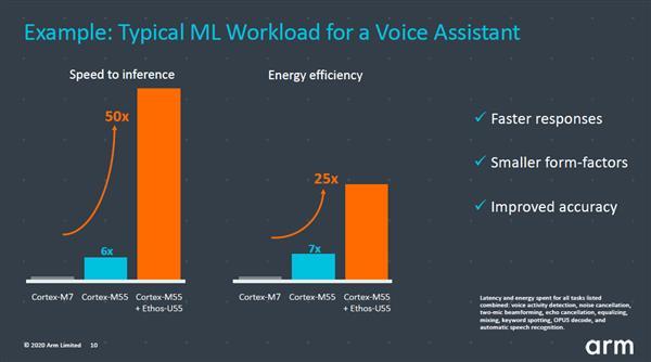 环球网：AI性能最高提升480倍！ARM着急了？