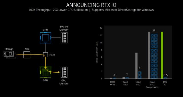 玩游戏当然追求够快、够真实！RTX 30显卡绝活直击玩家痛点