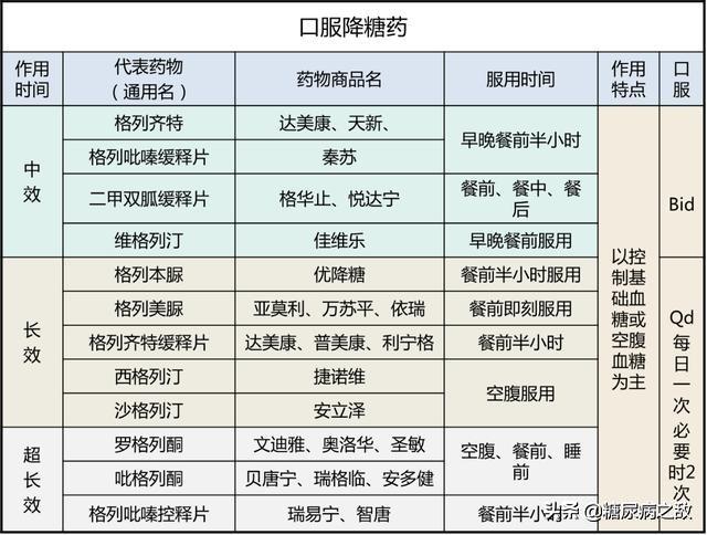 降糖药|哪些药降低空腹血糖，哪些药降低餐后血糖？请看这9点和2张图