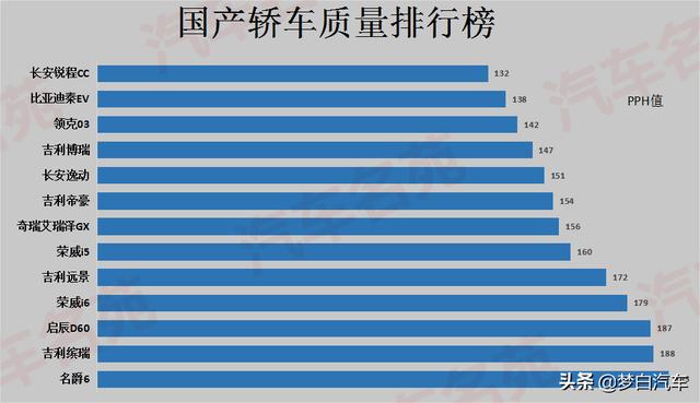 官宣！国产轿车最新质量排行榜出炉：领克03前三，逸动力压帝豪