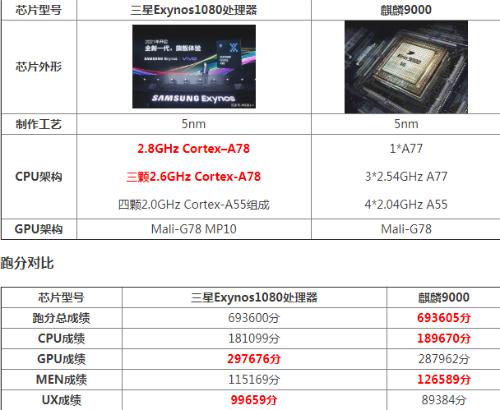 三星1080和麒麟9000区别哪个好 参数规格性能对比