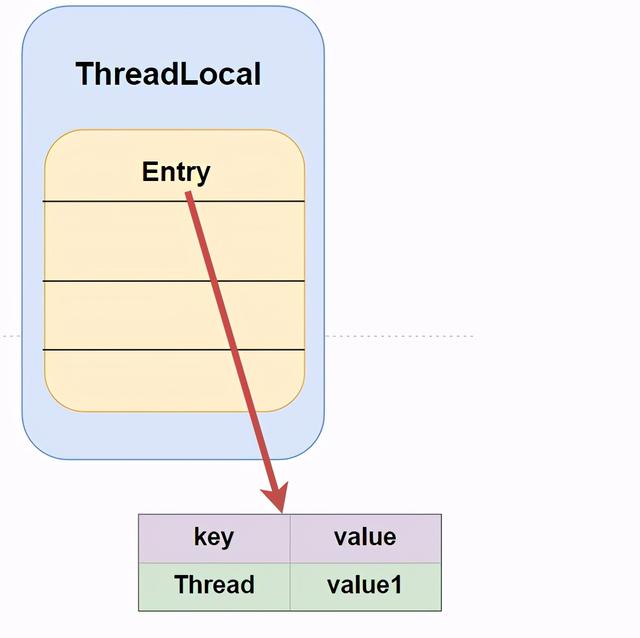 精通高并发与多线程，却不会用ThreadLocal？