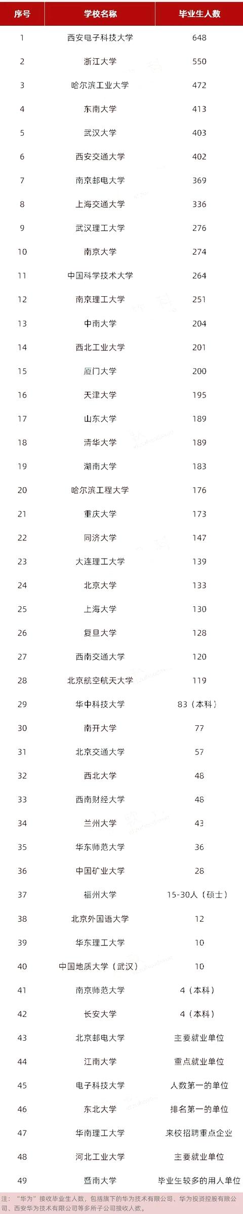 华为最青睐的大学出炉：清华屈居18，浙大第2，却都输给了它