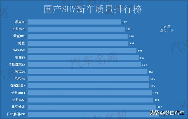 官宣！公认质量最好的十大国产SUV出炉：瑞虎7垫底，博越上榜