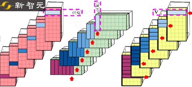 谷歌联手DeepMind提出Performer：用新方式重新思考注意力机制