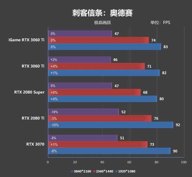 七彩虹也展现了精准刀工！iGame RTX 3060 Ti Advanced OC评测：烤机3小时64度