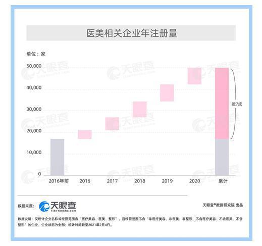 行业|天眼查数据：医美企业近5年平均增速高达26%