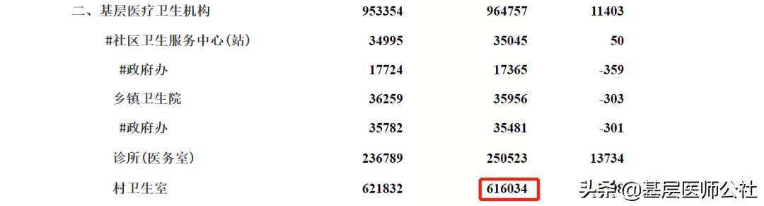 刚刚！最新数据公布，村卫生室减少近6000家