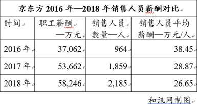 [中国经济网]TCL科技：销售人员高达6.48亿年薪力撑华星光电9.64亿净利润