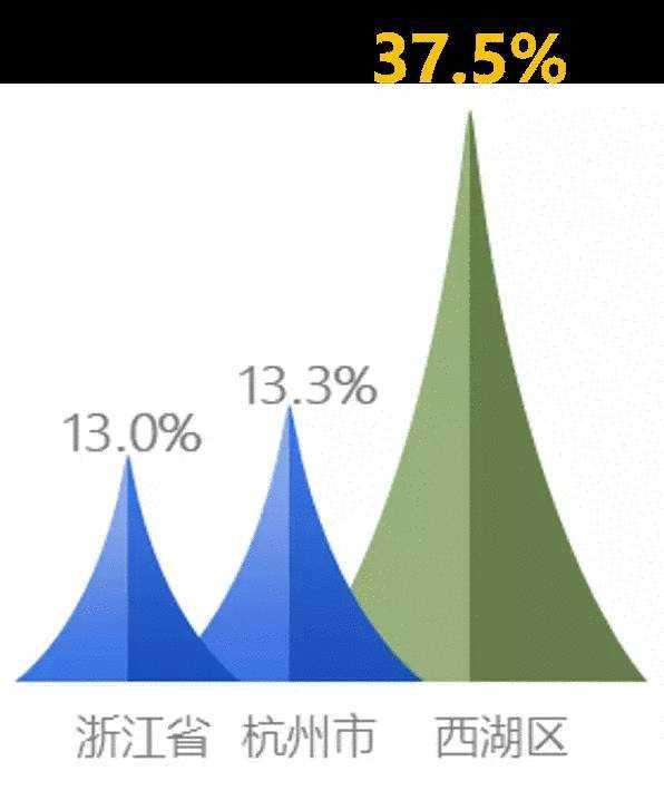 增长|“数”说2020年西湖经济，GDP突破1500亿元大关