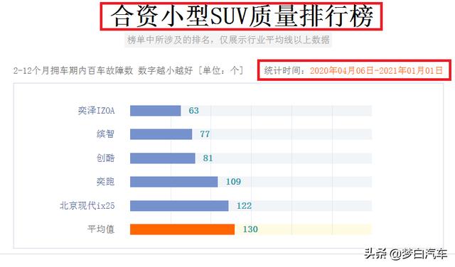 官宣！2020合资SUV质量排名：仅42款及格，奇骏冠道上榜