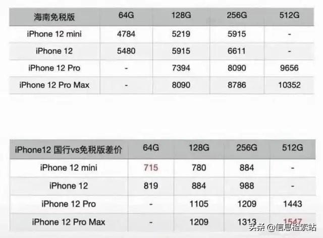 iPhone12海南版公布，512G版降1547，不过不好抢