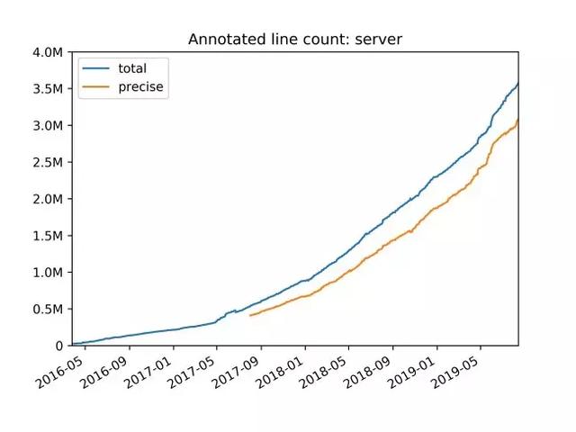 Python|四年完成400万行Python代码检查，甚至顺手写了个编译器