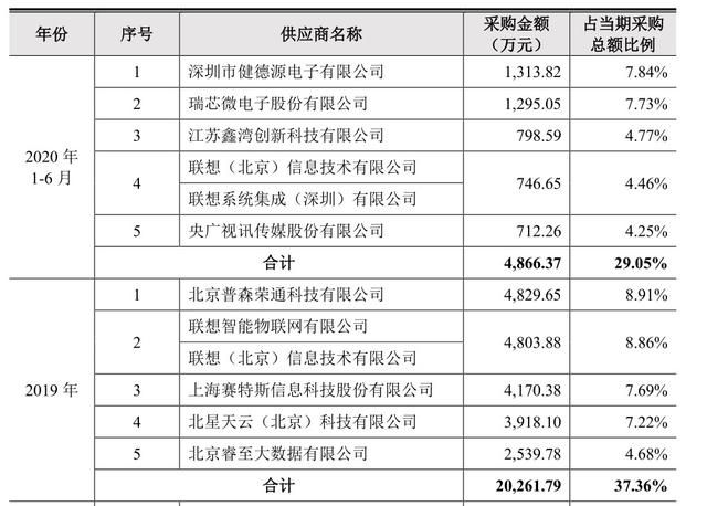 IPO雷达｜研发投入偏低，AI公司云从科技“中庸”到底？