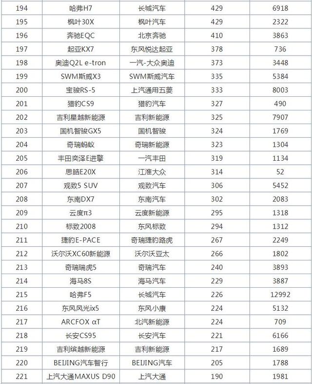 12月SUV销量排行榜，哈弗家族4款车型破万，哈弗H6第一