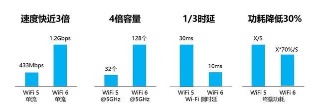 WiFi 6E大招已出 和WiFi 6相比有何不同？