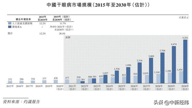 干眼|报告：中国干眼患者年增约10%，市场规模或超百亿