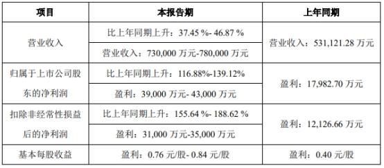 公司|中伟股份跌9.55% 中泰证券于本月股价最高点喊增持