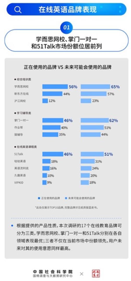 【经济日报】中国社科院发布K12在线英语蓝皮书:51Talk市场份额第一