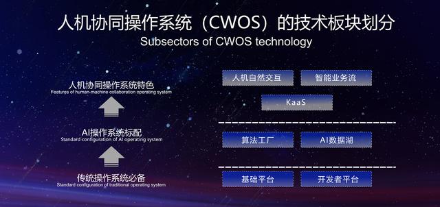 资讯：云从科技全球首款人机协同操作系统 亮相世界互联网大会