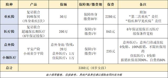 「超级宝妈」百款儿童保险测评,这几款畅销又便宜,保障还全面!